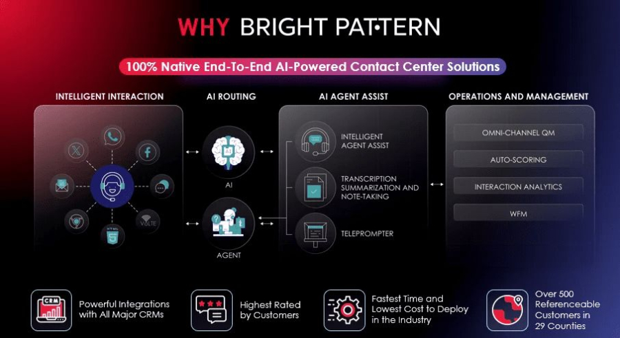 Why Bright Pattern Contact Center Solutions for Virtual Agents